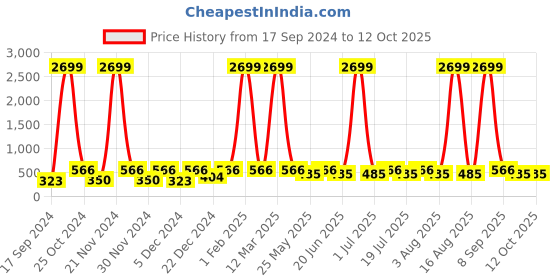 myntra.com WildHorn Men Leather Two Fold Wallet wildhorn Price History Graph from 17 Sep 2024 to 12 Oct 2025