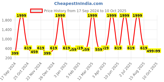 myntra.com WildHorn Men Leather Two Fold Wallet wildhorn Price History Graph from 17 Sep 2024 to 10 Oct 2025