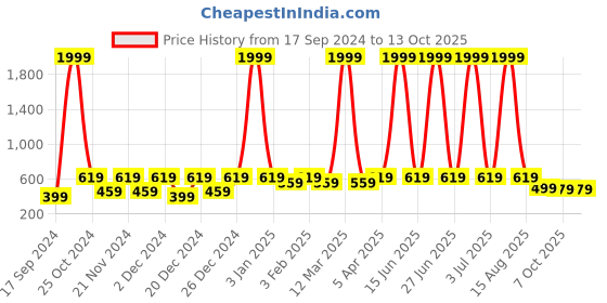 myntra.com WildHorn Men Leather Two Fold Wallet wildhorn Price History Graph from 17 Sep 2024 to 13 Oct 2025