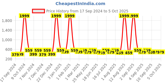 myntra.com WildHorn Men Leather Two Fold Wallet wildhorn Price History Graph from 17 Sep 2024 to 4 Oct 2025