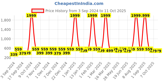 myntra.com WildHorn Men Leather Two Fold Wallet wildhorn Price History Graph from 3 Sep 2024 to 11 Oct 2025