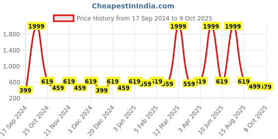 myntra.com WildHorn Men Leather Two Fold Wallet wildhorn Price History Graph from 17 Sep 2024 to 9 Oct 2025