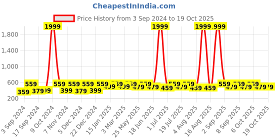 myntra.com WildHorn Men Leather Two Fold Wallet wildhorn Price History Graph from 3 Sep 2024 to 17 Oct 2025