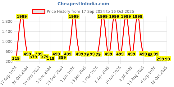 myntra.com WildHorn Men Leather Two Fold Wallet wildhorn Price History Graph from 17 Sep 2024 to 16 Oct 2025