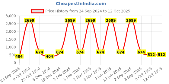 myntra.com WildHorn Men Leather Two Fold Wallet wildhorn Price History Graph from 24 Sep 2024 to 11 Oct 2025