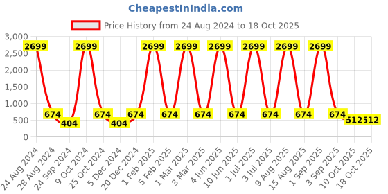 myntra.com WildHorn Men Leather Two Fold Wallet wildhorn Price History Graph from 24 Aug 2024 to 18 Oct 2025