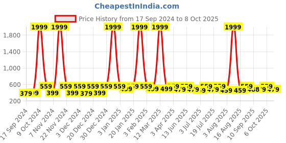 myntra.com WildHorn Men Leather Two Fold Wallet wildhorn Price History Graph from 17 Sep 2024 to 8 Oct 2025