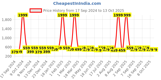 myntra.com WildHorn Men Leather Two Fold Wallet wildhorn Price History Graph from 17 Sep 2024 to 13 Oct 2025