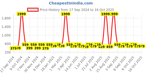 myntra.com WildHorn Men Leather Two Fold Wallet wildhorn Price History Graph from 17 Sep 2024 to 16 Oct 2025