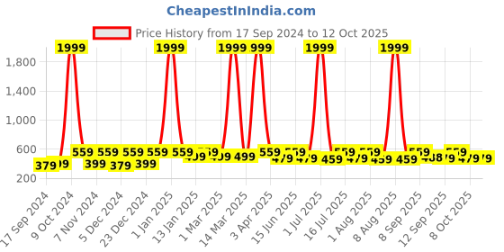 myntra.com WildHorn Men Leather Two Fold Wallet wildhorn Price History Graph from 17 Sep 2024 to 11 Oct 2025