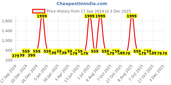 myntra.com WildHorn Men Leather Two Fold Wallet wildhorn Price History Graph from 17 Sep 2024 to 2 Dec 2025