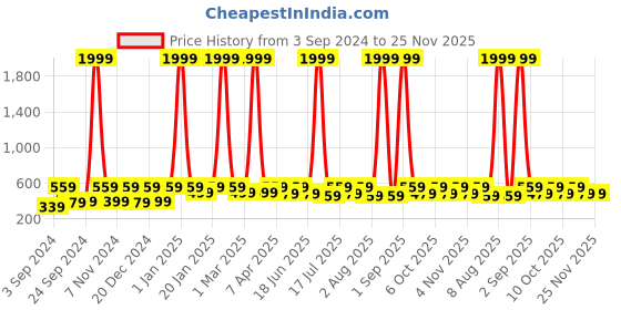 myntra.com WildHorn Men Leather Two Fold Wallet wildhorn Price History Graph from 3 Sep 2024 to 25 Nov 2025