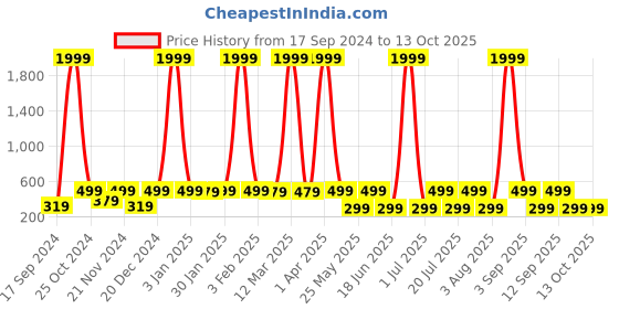 myntra.com WildHorn Men Leather Two Fold Wallet wildhorn Price History Graph from 17 Sep 2024 to 11 Oct 2025