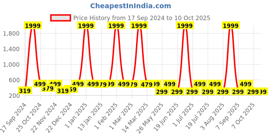 myntra.com WildHorn Men Leather Two Fold Wallet wildhorn Price History Graph from 17 Sep 2024 to 10 Oct 2025