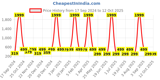 myntra.com WildHorn Men Leather Two Fold Wallet wildhorn Price History Graph from 17 Sep 2024 to 11 Oct 2025