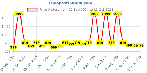 myntra.com WildHorn Men Leather Two Fold Wallet wildhorn Price History Graph from 17 Sep 2024 to 13 Oct 2025