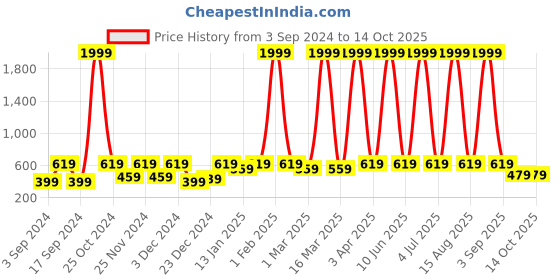 myntra.com WildHorn Men Leather Two Fold Wallet wildhorn Price History Graph from 3 Sep 2024 to 14 Oct 2025