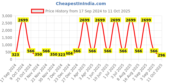 myntra.com WildHorn Men Leather Two Fold Wallet wildhorn Price History Graph from 17 Sep 2024 to 11 Oct 2025