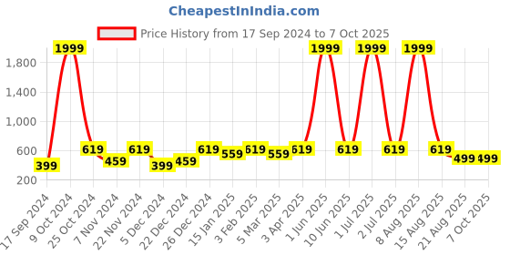 myntra.com WildHorn Men Leather Two Fold Wallet wildhorn Price History Graph from 17 Sep 2024 to 7 Oct 2025