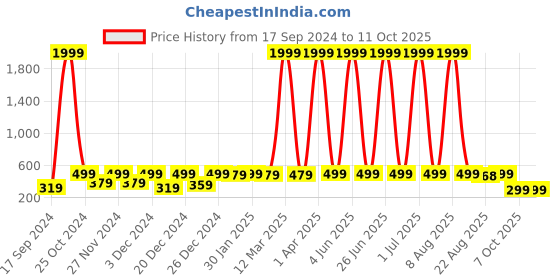myntra.com WildHorn Men Leather Two Fold Wallet wildhorn Price History Graph from 17 Sep 2024 to 11 Oct 2025