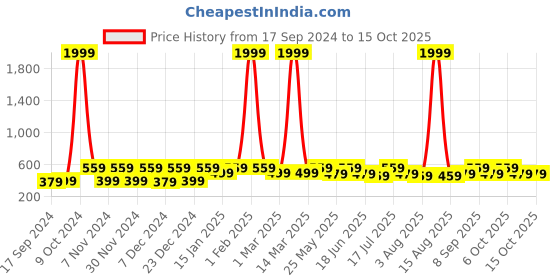 myntra.com WildHorn Men Leather Two Fold Wallet wildhorn Price History Graph from 17 Sep 2024 to 15 Oct 2025