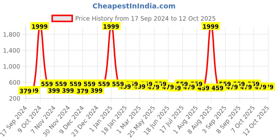 myntra.com WildHorn Men Leather Two Fold Wallet wildhorn Price History Graph from 17 Sep 2024 to 11 Oct 2025