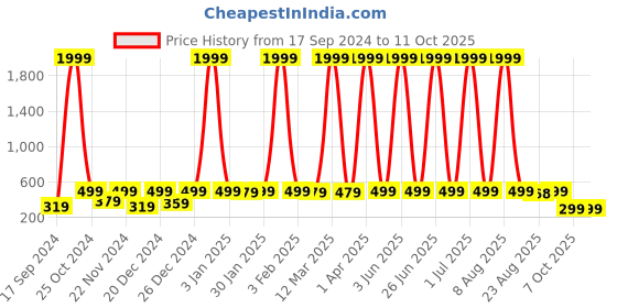 myntra.com WildHorn Men Leather Two Fold Wallet wildhorn Price History Graph from 17 Sep 2024 to 11 Oct 2025