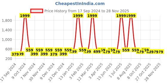 myntra.com WildHorn Men Leather Two Fold Wallet wildhorn Price History Graph from 17 Sep 2024 to 26 Nov 2025