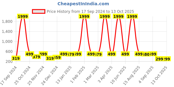 myntra.com WildHorn Men Leather Two Fold Wallet wildhorn Price History Graph from 17 Sep 2024 to 13 Oct 2025