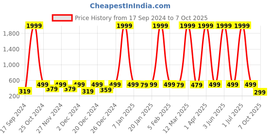 myntra.com WildHorn Men Leather Two Fold Wallet wildhorn Price History Graph from 17 Sep 2024 to 7 Oct 2025