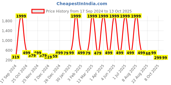 myntra.com WildHorn Men Leather Two Fold Wallet wildhorn Price History Graph from 17 Sep 2024 to 13 Oct 2025