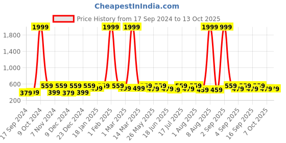 myntra.com WildHorn Men Leather Two Fold Wallet wildhorn Price History Graph from 17 Sep 2024 to 12 Oct 2025