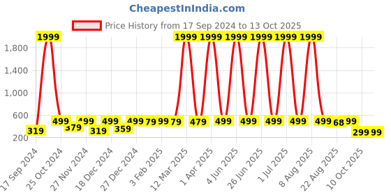 myntra.com WildHorn Men Leather Two Fold Wallet wildhorn Price History Graph from 17 Sep 2024 to 12 Oct 2025
