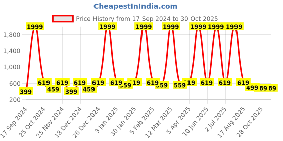 myntra.com WildHorn Men Leather Two Fold Wallet wildhorn Price History Graph from 17 Sep 2024 to 29 Oct 2025
