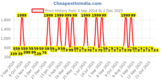 myntra.com WildHorn Men Leather Two Fold Wallet wildhorn Price History Graph from 3 Sep 2024 to 2 Dec 2025