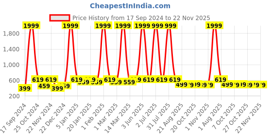 myntra.com WildHorn Men Leather Two Fold Wallet wildhorn Price History Graph from 17 Sep 2024 to 22 Nov 2025