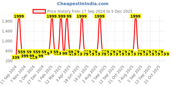 myntra.com WildHorn Men Leather Two Fold Wallet wildhorn Price History Graph from 17 Sep 2024 to 5 Dec 2025