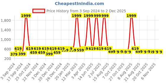 myntra.com WildHorn Men Leather Two Fold Wallet wildhorn Price History Graph from 3 Sep 2024 to 2 Dec 2025