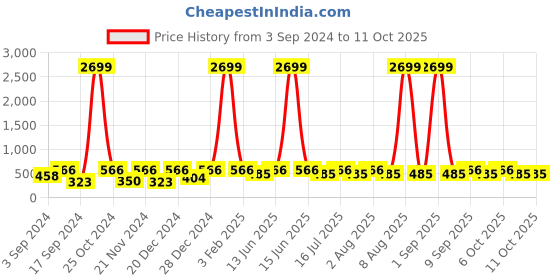 myntra.com WildHorn Men Leather Two Fold Wallet wildhorn Price History Graph from 3 Sep 2024 to 11 Oct 2025