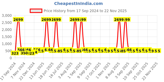 myntra.com WildHorn Men Leather Two Fold Wallet wildhorn Price History Graph from 17 Sep 2024 to 22 Nov 2025