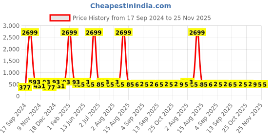 myntra.com WildHorn Men Leather Two Fold Wallet wildhorn Price History Graph from 17 Sep 2024 to 25 Nov 2025