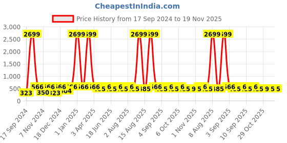 myntra.com WildHorn Men Leather Two Fold Wallet wildhorn Price History Graph from 17 Sep 2024 to 19 Nov 2025