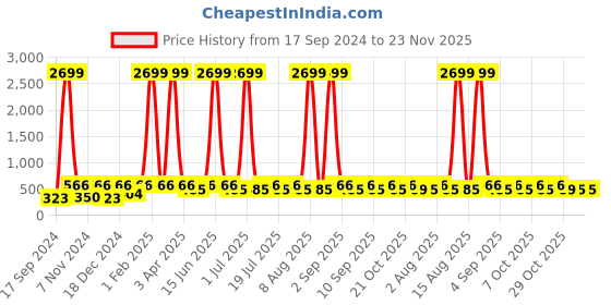 myntra.com WildHorn Men Leather Two Fold Wallet wildhorn Price History Graph from 17 Sep 2024 to 23 Nov 2025