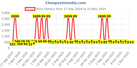 myntra.com WildHorn Men Leather Two Fold Wallet wildhorn Price History Graph from 17 Sep 2024 to 22 Nov 2025