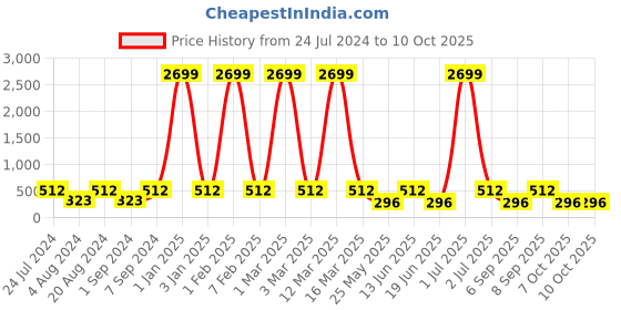 myntra.com WildHorn Men Leather Two Fold Wallet wildhorn Price History Graph from 24 Jul 2024 to 10 Oct 2025