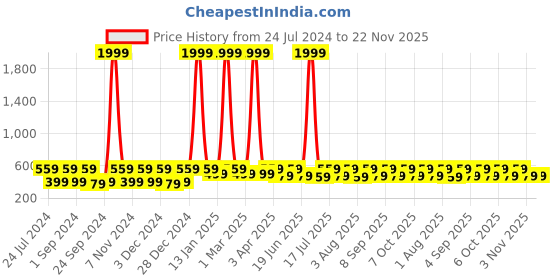myntra.com WildHorn Men Leather Two Fold Wallet wildhorn Price History Graph from 24 Jul 2024 to 22 Nov 2025