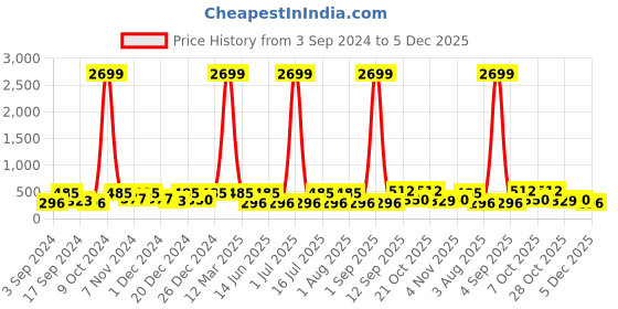 myntra.com WildHorn Men Leather Two Fold Wallet wildhorn Price History Graph from 3 Sep 2024 to 5 Dec 2025