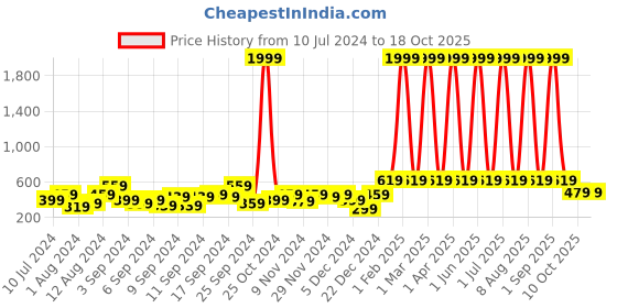 myntra.com WildHorn Men Leather Two Fold Wallet wildhorn Price History Graph from 10 Jul 2024 to 18 Oct 2025
