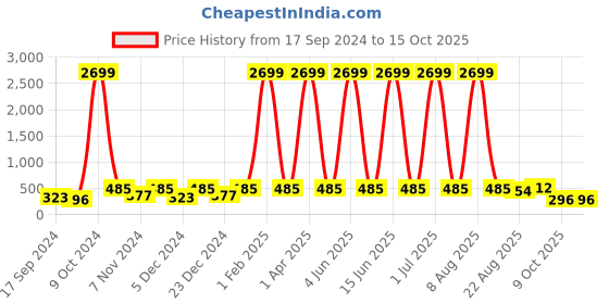 myntra.com WildHorn Men Leather Two Fold Wallet wildhorn Price History Graph from 17 Sep 2024 to 14 Oct 2025