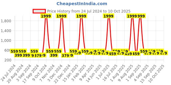 myntra.com WildHorn Men Leather Two Fold Wallet wildhorn Price History Graph from 24 Jul 2024 to 10 Oct 2025